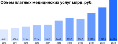 Объем рынка платных медицинских услуг